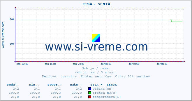 POVPREČJE ::  TISA -  SENTA :: višina | pretok | temperatura :: zadnji dan / 5 minut.