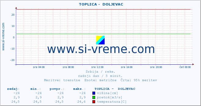 POVPREČJE ::  TOPLICA -  DOLJEVAC :: višina | pretok | temperatura :: zadnji dan / 5 minut.