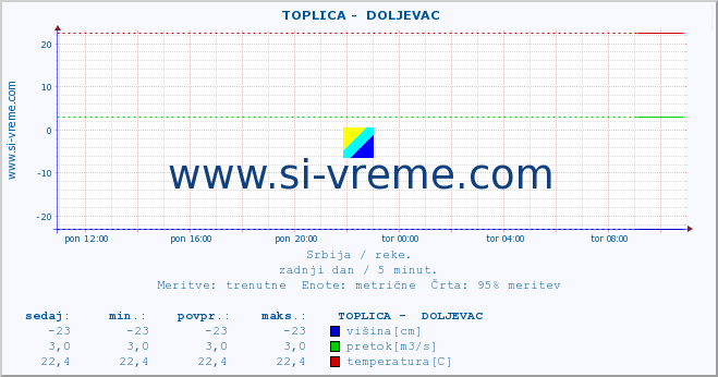 POVPREČJE ::  TOPLICA -  DOLJEVAC :: višina | pretok | temperatura :: zadnji dan / 5 minut.