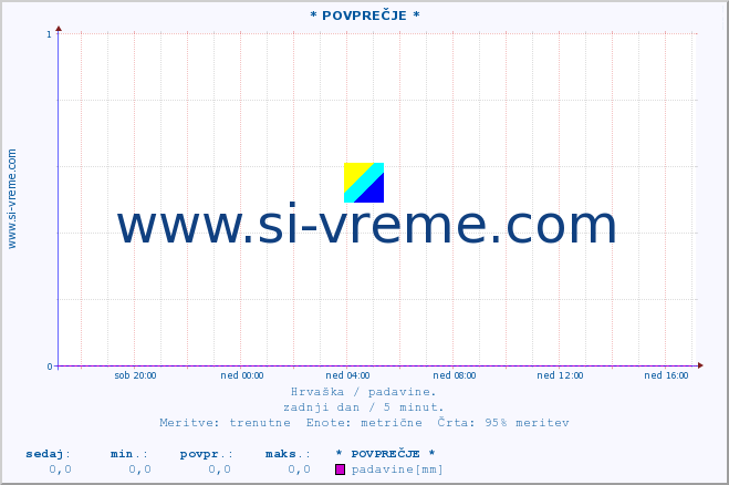 POVPREČJE :: * POVPREČJE * :: padavine :: zadnji dan / 5 minut.