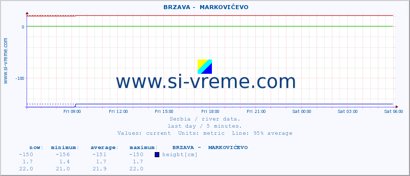  ::  BRZAVA -  MARKOVIĆEVO :: height |  |  :: last day / 5 minutes.