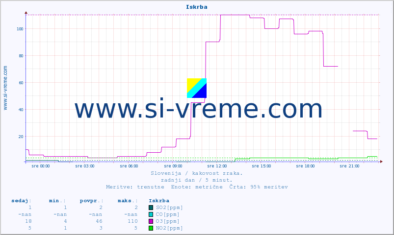 POVPREČJE :: Iskrba :: SO2 | CO | O3 | NO2 :: zadnji dan / 5 minut.