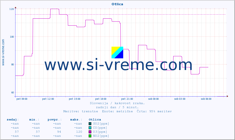 POVPREČJE :: Otlica :: SO2 | CO | O3 | NO2 :: zadnji dan / 5 minut.