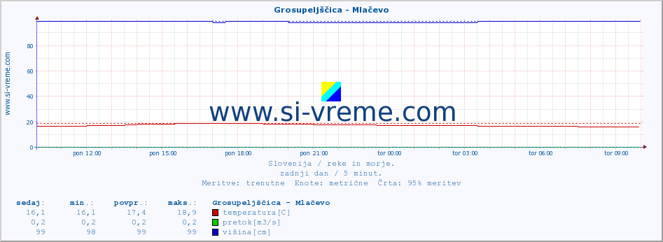 POVPREČJE :: Grosupeljščica - Mlačevo :: temperatura | pretok | višina :: zadnji dan / 5 minut.