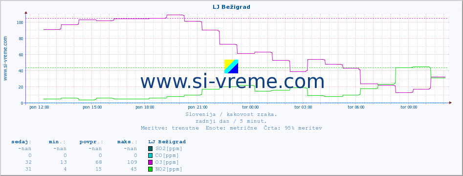 POVPREČJE :: LJ Bežigrad :: SO2 | CO | O3 | NO2 :: zadnji dan / 5 minut.