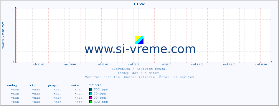 POVPREČJE :: LJ Vič :: SO2 | CO | O3 | NO2 :: zadnji dan / 5 minut.