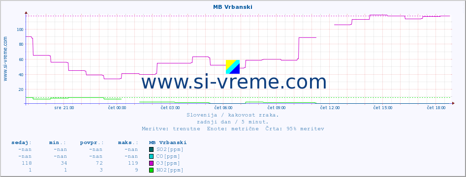 POVPREČJE :: MB Vrbanski :: SO2 | CO | O3 | NO2 :: zadnji dan / 5 minut.