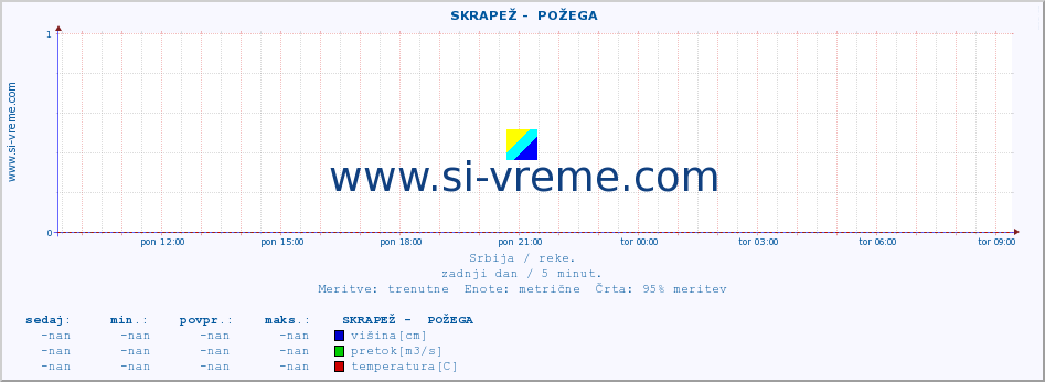 POVPREČJE ::  SKRAPEŽ -  POŽEGA :: višina | pretok | temperatura :: zadnji dan / 5 minut.