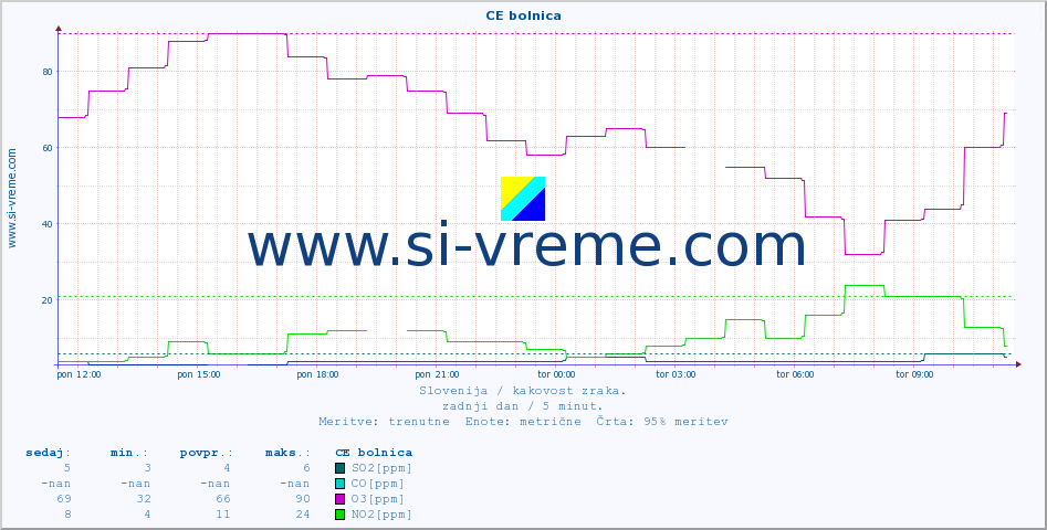 POVPREČJE :: CE bolnica :: SO2 | CO | O3 | NO2 :: zadnji dan / 5 minut.