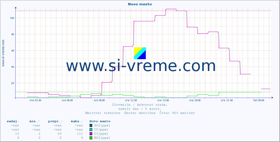 POVPREČJE :: Novo mesto :: SO2 | CO | O3 | NO2 :: zadnji dan / 5 minut.