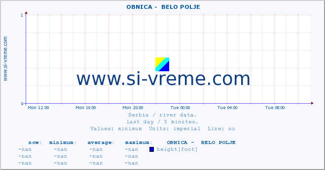  ::  OBNICA -  BELO POLJE :: height |  |  :: last day / 5 minutes.