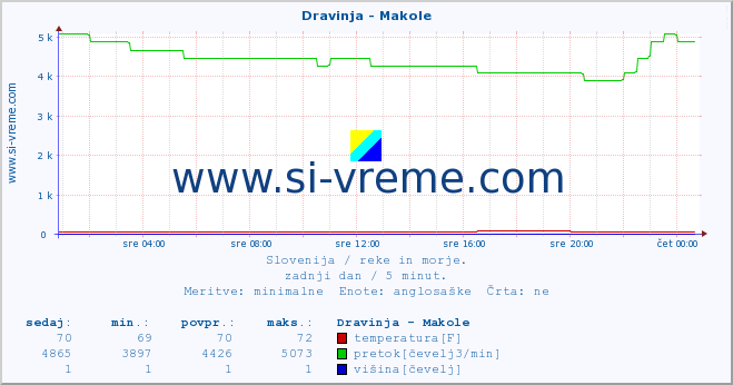 POVPREČJE :: Dravinja - Makole :: temperatura | pretok | višina :: zadnji dan / 5 minut.