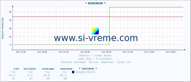  :: * MINIMUM* :: height |  |  :: last day / 5 minutes.