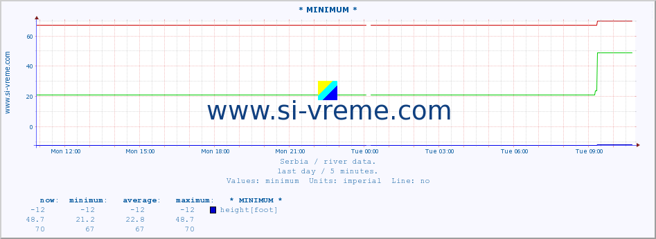  :: * MINIMUM* :: height |  |  :: last day / 5 minutes.