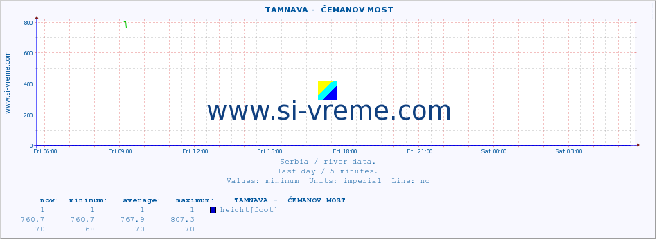  ::  TAMNAVA -  ĆEMANOV MOST :: height |  |  :: last day / 5 minutes.