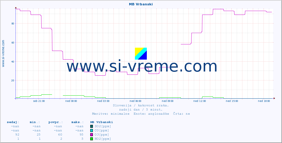 POVPREČJE :: MB Vrbanski :: SO2 | CO | O3 | NO2 :: zadnji dan / 5 minut.