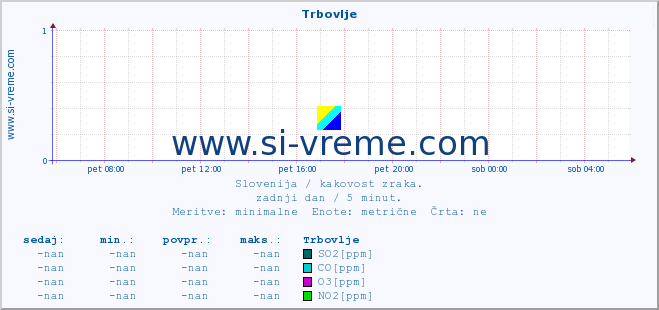 POVPREČJE :: Trbovlje :: SO2 | CO | O3 | NO2 :: zadnji dan / 5 minut.