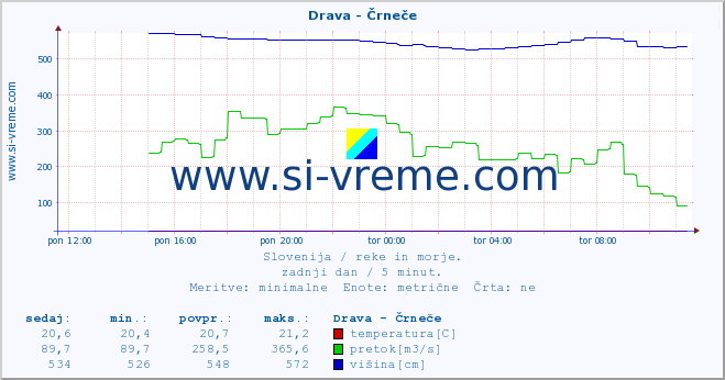 POVPREČJE :: Drava - Črneče :: temperatura | pretok | višina :: zadnji dan / 5 minut.