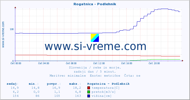 POVPREČJE :: Rogatnica - Podlehnik :: temperatura | pretok | višina :: zadnji dan / 5 minut.