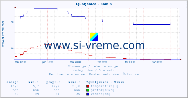 POVPREČJE :: Ljubljanica - Kamin :: temperatura | pretok | višina :: zadnji dan / 5 minut.