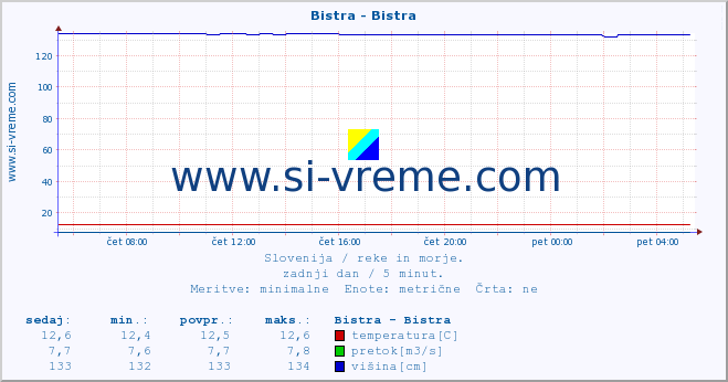 POVPREČJE :: Bistra - Bistra :: temperatura | pretok | višina :: zadnji dan / 5 minut.