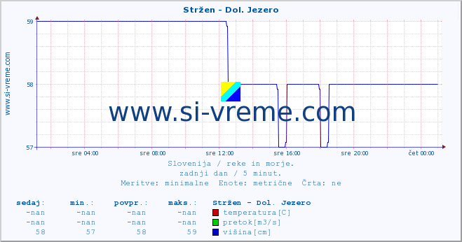 POVPREČJE :: Stržen - Dol. Jezero :: temperatura | pretok | višina :: zadnji dan / 5 minut.