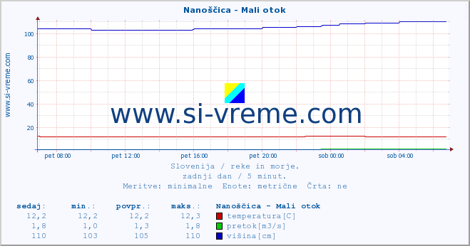 POVPREČJE :: Nanoščica - Mali otok :: temperatura | pretok | višina :: zadnji dan / 5 minut.