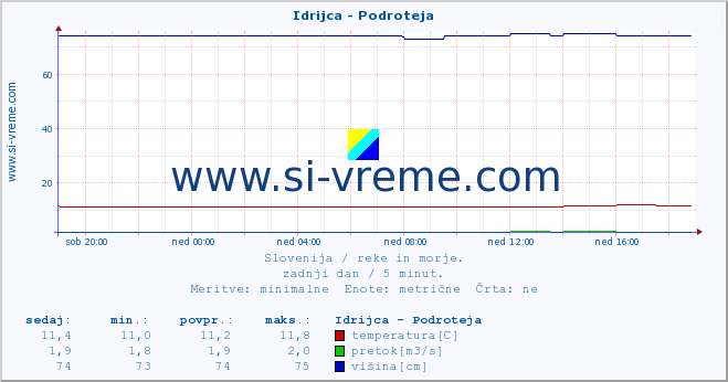 POVPREČJE :: Idrijca - Podroteja :: temperatura | pretok | višina :: zadnji dan / 5 minut.