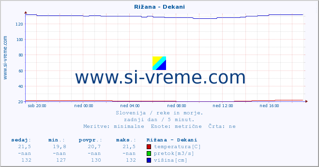 POVPREČJE :: Rižana - Dekani :: temperatura | pretok | višina :: zadnji dan / 5 minut.