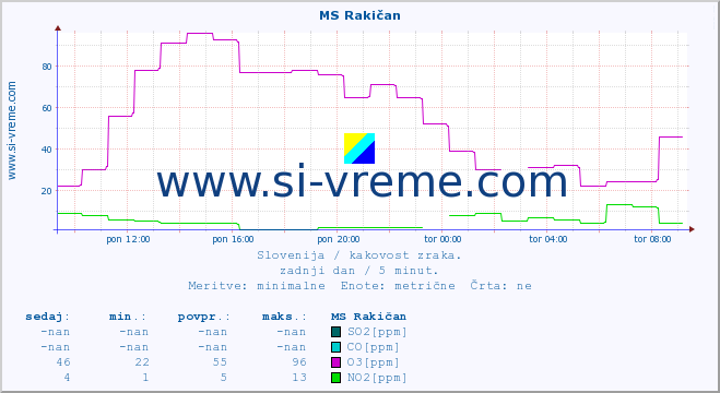 POVPREČJE :: MS Rakičan :: SO2 | CO | O3 | NO2 :: zadnji dan / 5 minut.