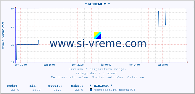 POVPREČJE :: * MINIMUM * :: temperatura morja :: zadnji dan / 5 minut.