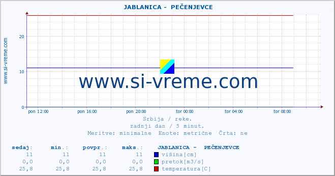 POVPREČJE ::  JABLANICA -  PEČENJEVCE :: višina | pretok | temperatura :: zadnji dan / 5 minut.