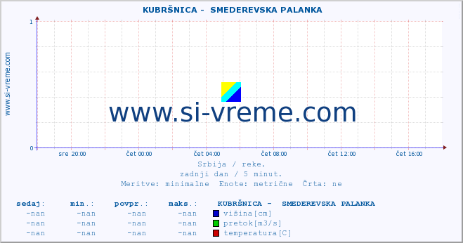 POVPREČJE ::  KUBRŠNICA -  SMEDEREVSKA PALANKA :: višina | pretok | temperatura :: zadnji dan / 5 minut.