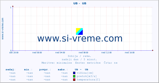POVPREČJE ::  UB -  UB :: višina | pretok | temperatura :: zadnji dan / 5 minut.