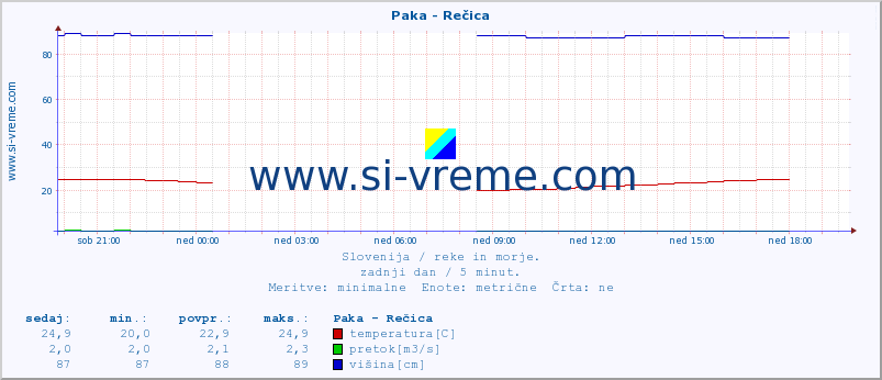 POVPREČJE :: Paka - Rečica :: temperatura | pretok | višina :: zadnji dan / 5 minut.