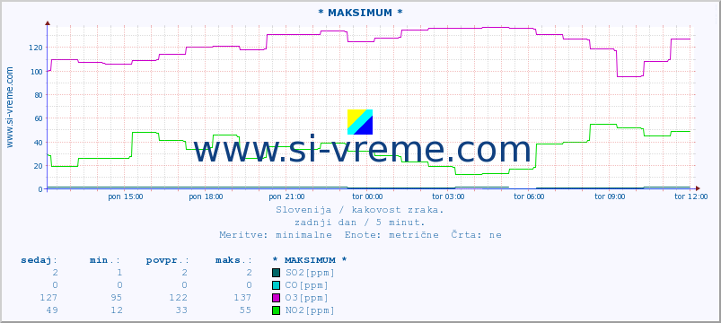 POVPREČJE :: * MAKSIMUM * :: SO2 | CO | O3 | NO2 :: zadnji dan / 5 minut.