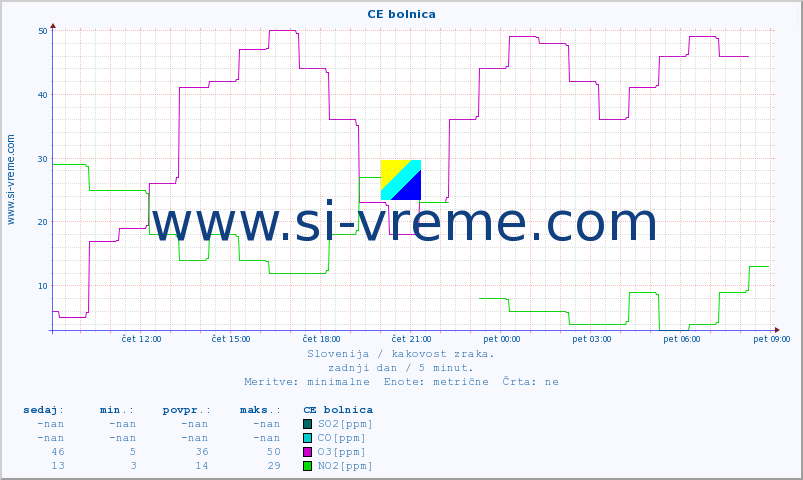 POVPREČJE :: CE bolnica :: SO2 | CO | O3 | NO2 :: zadnji dan / 5 minut.