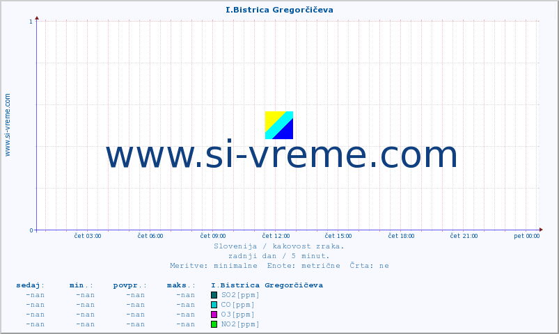 POVPREČJE :: I.Bistrica Gregorčičeva :: SO2 | CO | O3 | NO2 :: zadnji dan / 5 minut.
