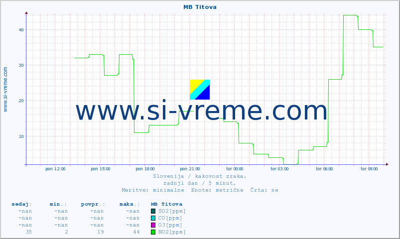 POVPREČJE :: MB Titova :: SO2 | CO | O3 | NO2 :: zadnji dan / 5 minut.