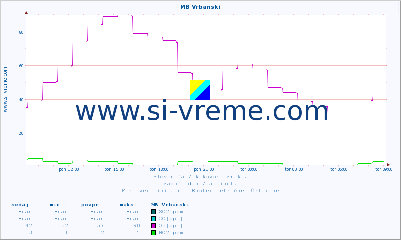 POVPREČJE :: MB Vrbanski :: SO2 | CO | O3 | NO2 :: zadnji dan / 5 minut.