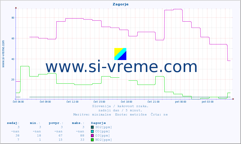 POVPREČJE :: Zagorje :: SO2 | CO | O3 | NO2 :: zadnji dan / 5 minut.