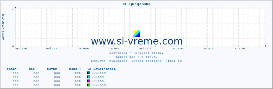 POVPREČJE :: CE Ljubljanska :: SO2 | CO | O3 | NO2 :: zadnji dan / 5 minut.