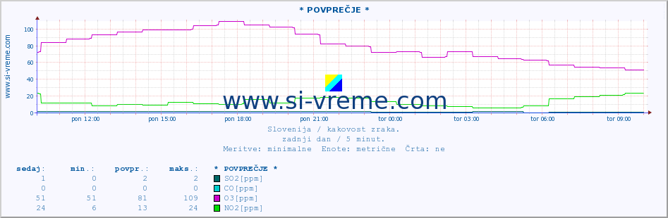 POVPREČJE :: * POVPREČJE * :: SO2 | CO | O3 | NO2 :: zadnji dan / 5 minut.