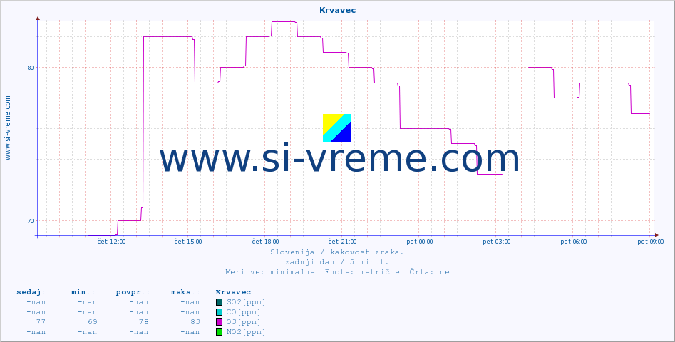POVPREČJE :: Krvavec :: SO2 | CO | O3 | NO2 :: zadnji dan / 5 minut.