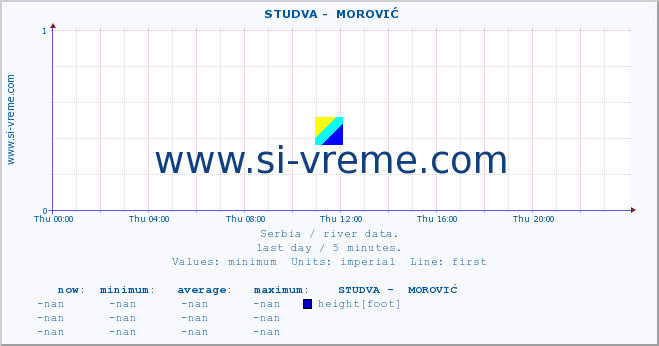  ::  STUDVA -  MOROVIĆ :: height |  |  :: last day / 5 minutes.