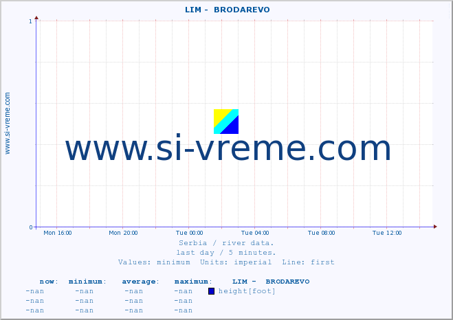  ::  LIM -  BRODAREVO :: height |  |  :: last day / 5 minutes.