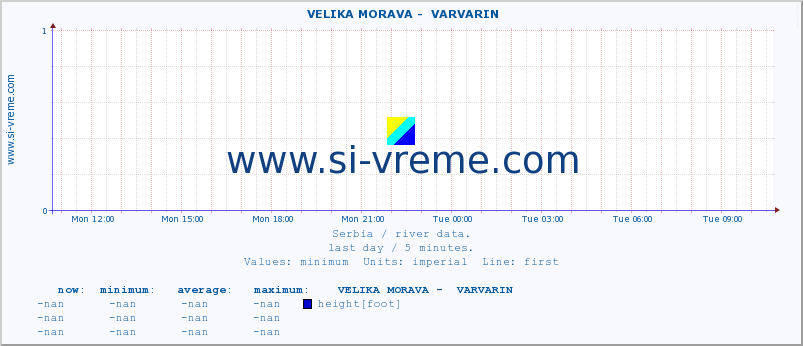  ::  VELIKA MORAVA -  VARVARIN :: height |  |  :: last day / 5 minutes.