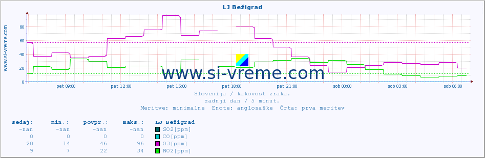 POVPREČJE :: LJ Bežigrad :: SO2 | CO | O3 | NO2 :: zadnji dan / 5 minut.