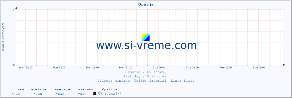  :: Opatija :: UV index :: last day / 5 minutes.