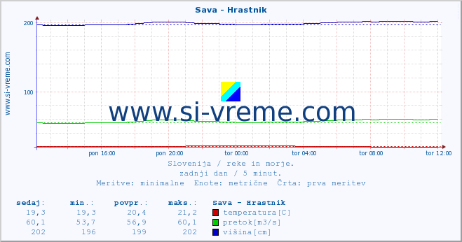 POVPREČJE :: Sava - Hrastnik :: temperatura | pretok | višina :: zadnji dan / 5 minut.